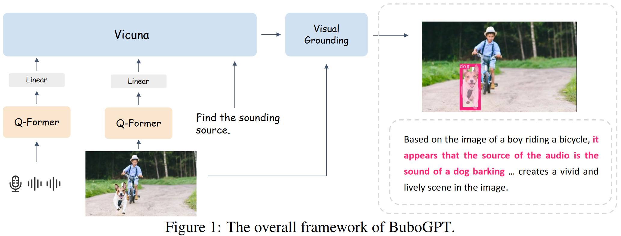 BuboGPT模型