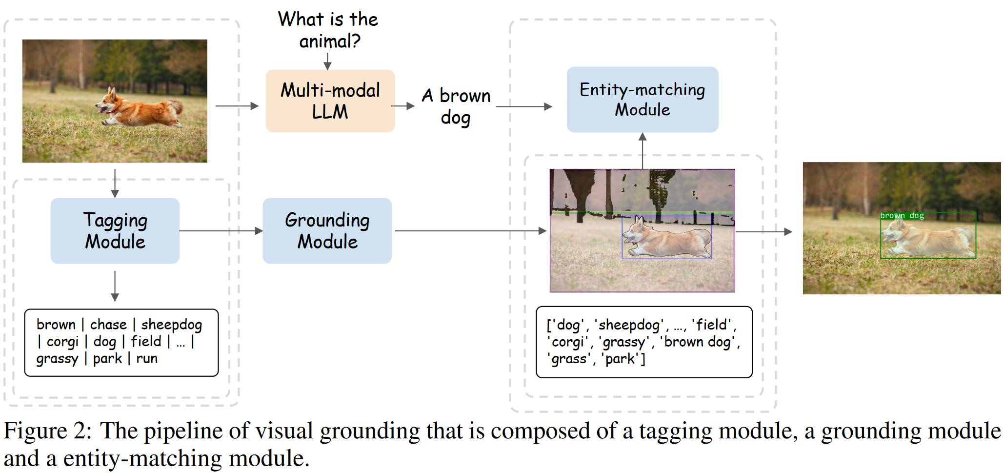 BuboGPT做 Grounding 任务的⽅法